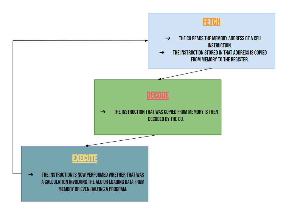 Fetch Decode Execute Cycle