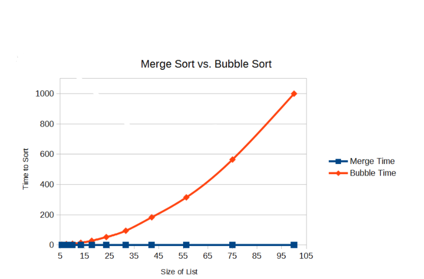 Sort Algorithms