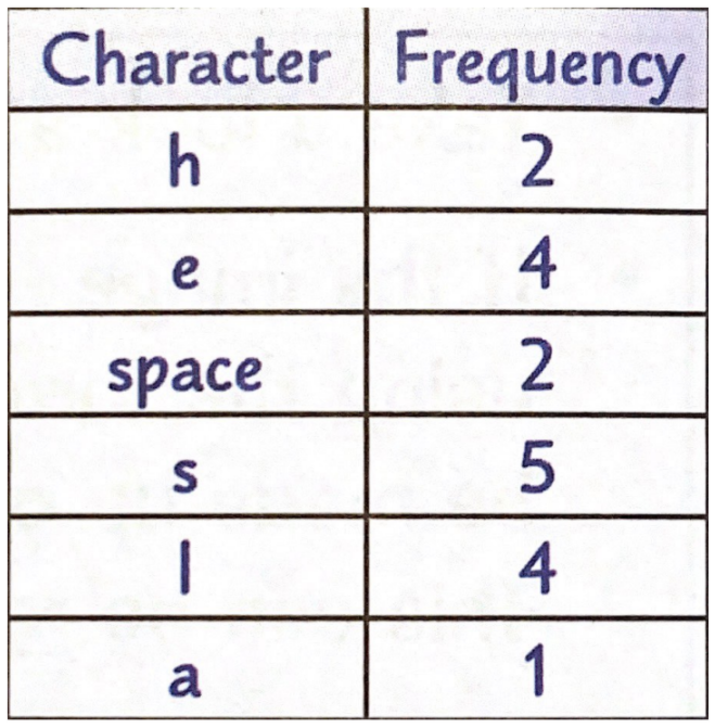 Run length encoding RLE