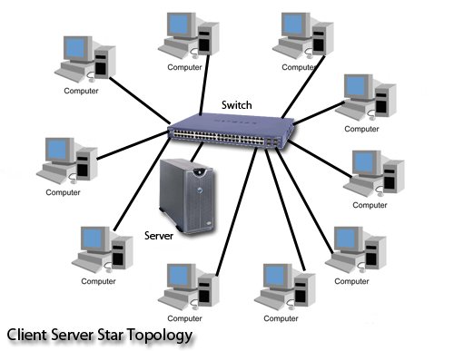 Network Topolgies