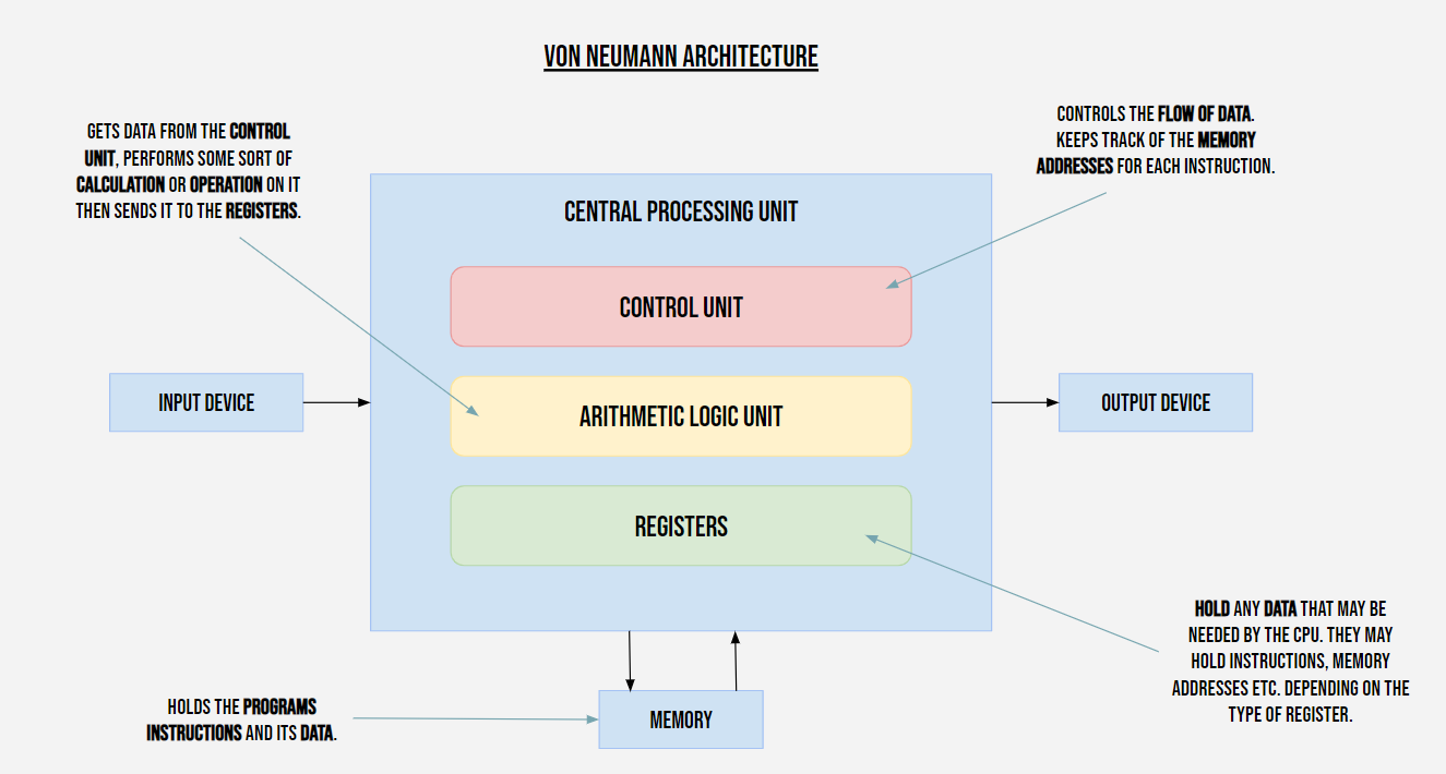 Von Neumann Architecture